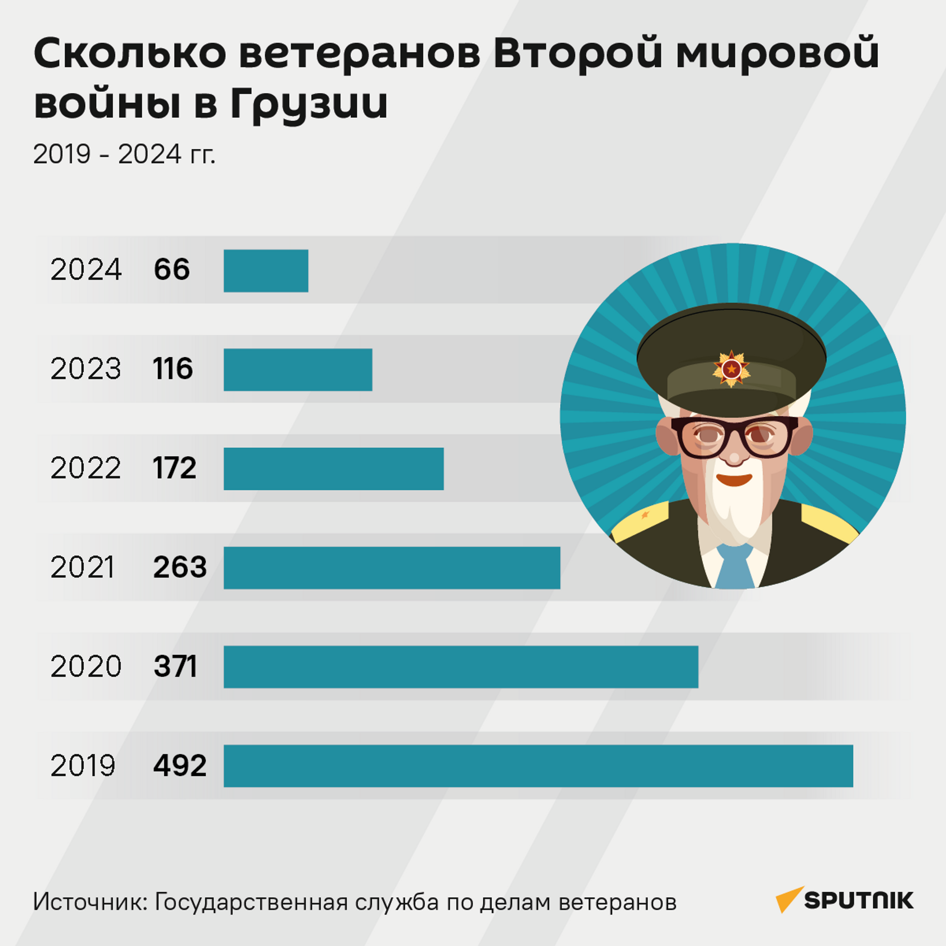 Сколько ветеранов Второй мировой войны в Грузии - Sputnik Грузия, 1920, 08.05.2024