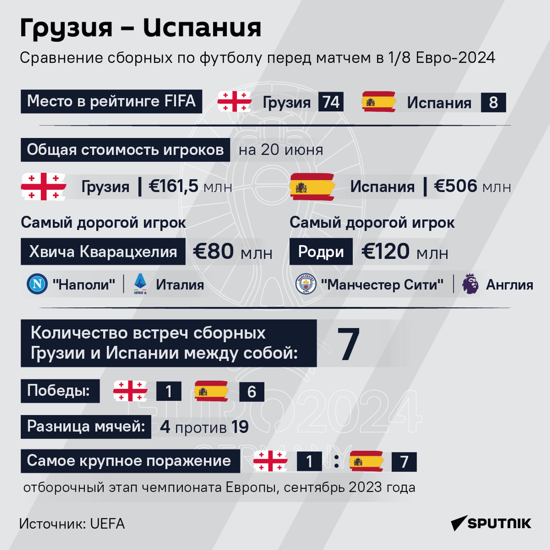 Грузия и Испания, сравнение сборных по футболу перед матчем в 1/8 Евро-2024 - Sputnik Грузия, 1920, 30.06.2024