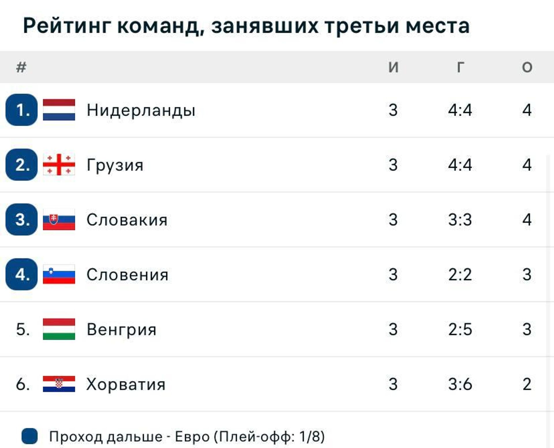 Команды, занявшие третье место на Евро 2024 - Sputnik Грузия, 1920, 01.07.2024