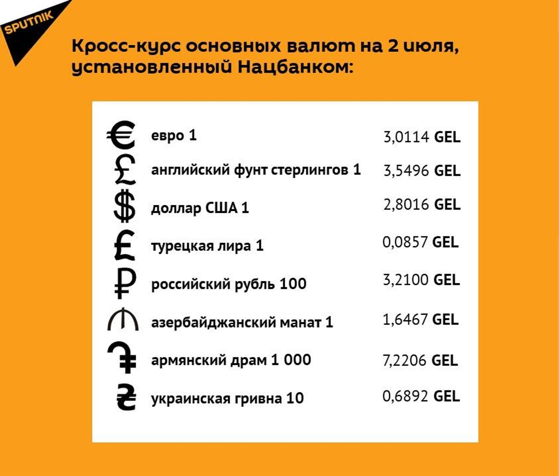 Кросс-курс основных валют на 2 июля - Sputnik Грузия, 1920, 01.07.2024
