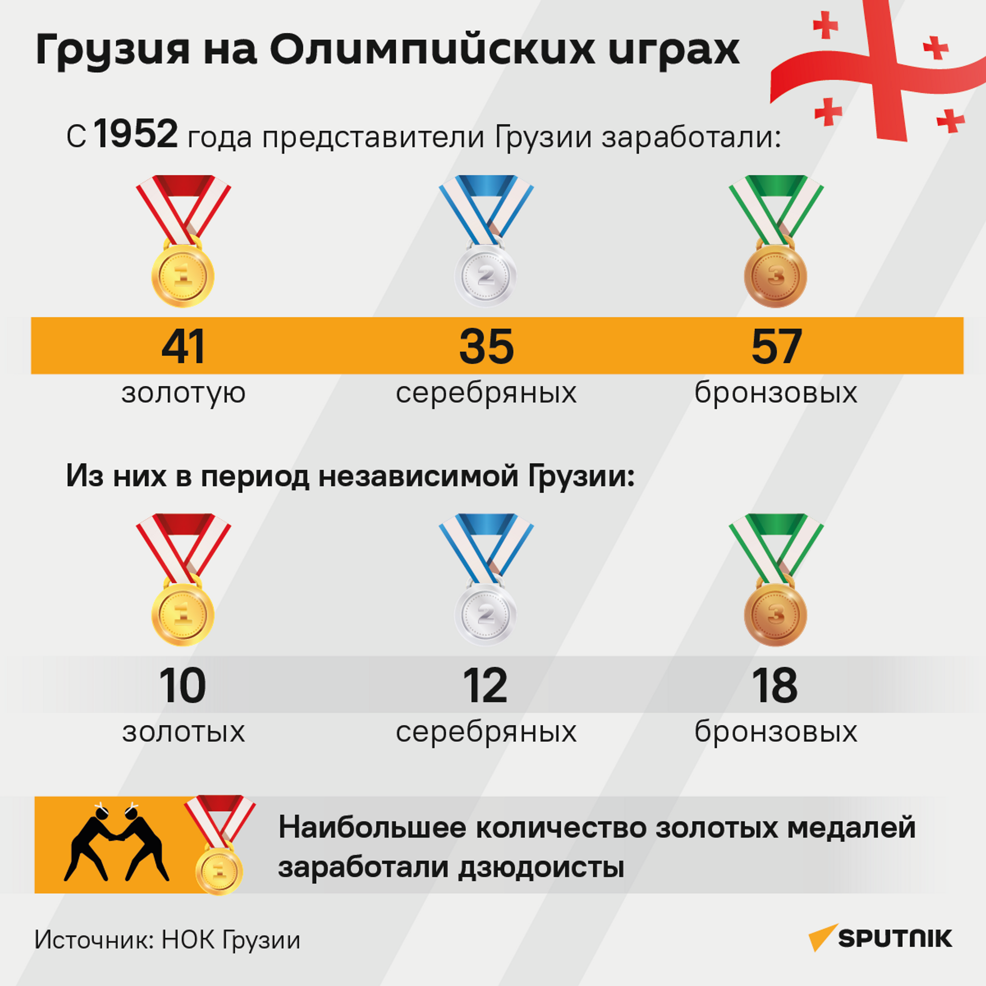 Грузия на Олимпийских играх, количество медалей - Sputnik Грузия, 1920, 25.07.2024