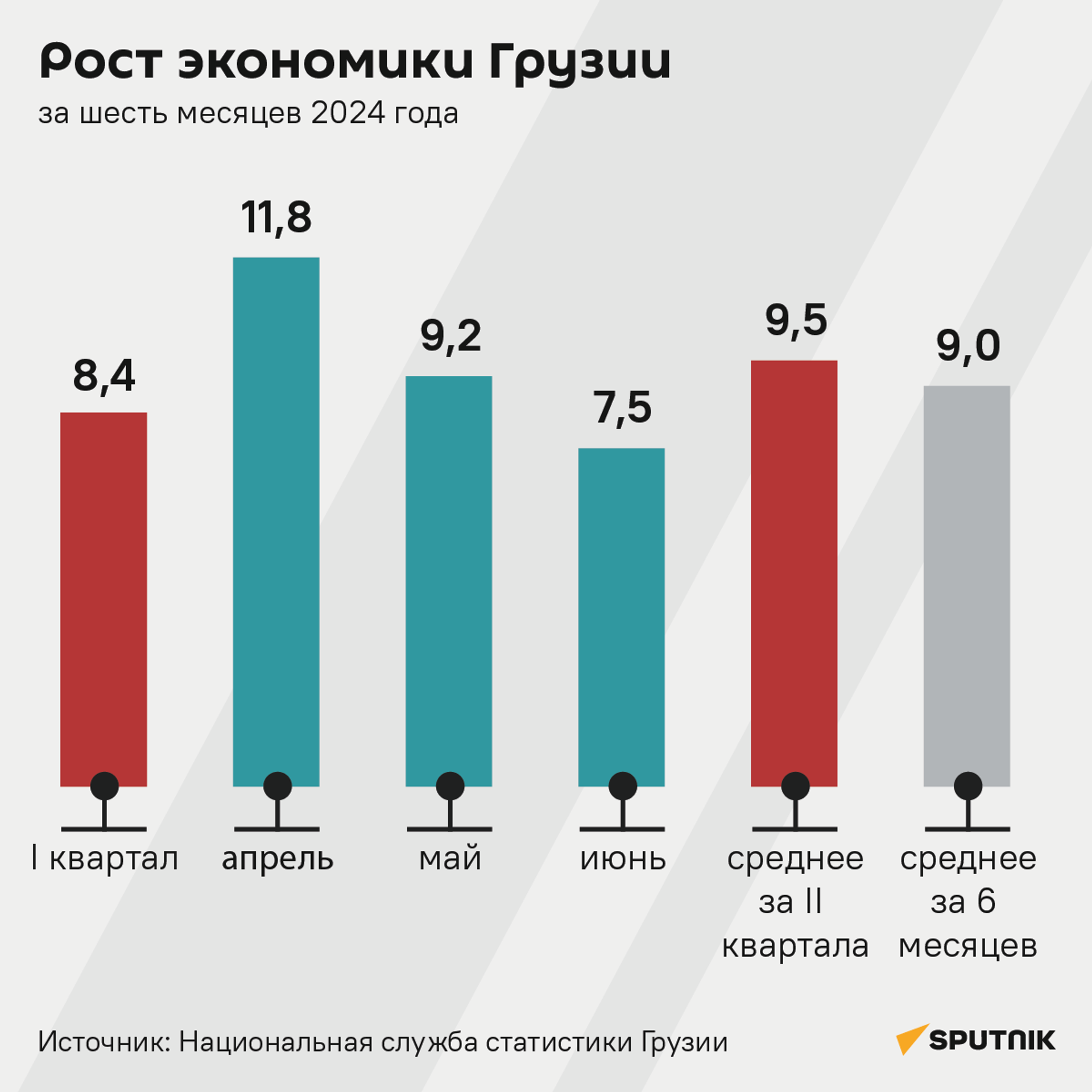 Рост экономики Грузии за шесть месяцев 2024 года - Sputnik Грузия, 1920, 31.07.2024
