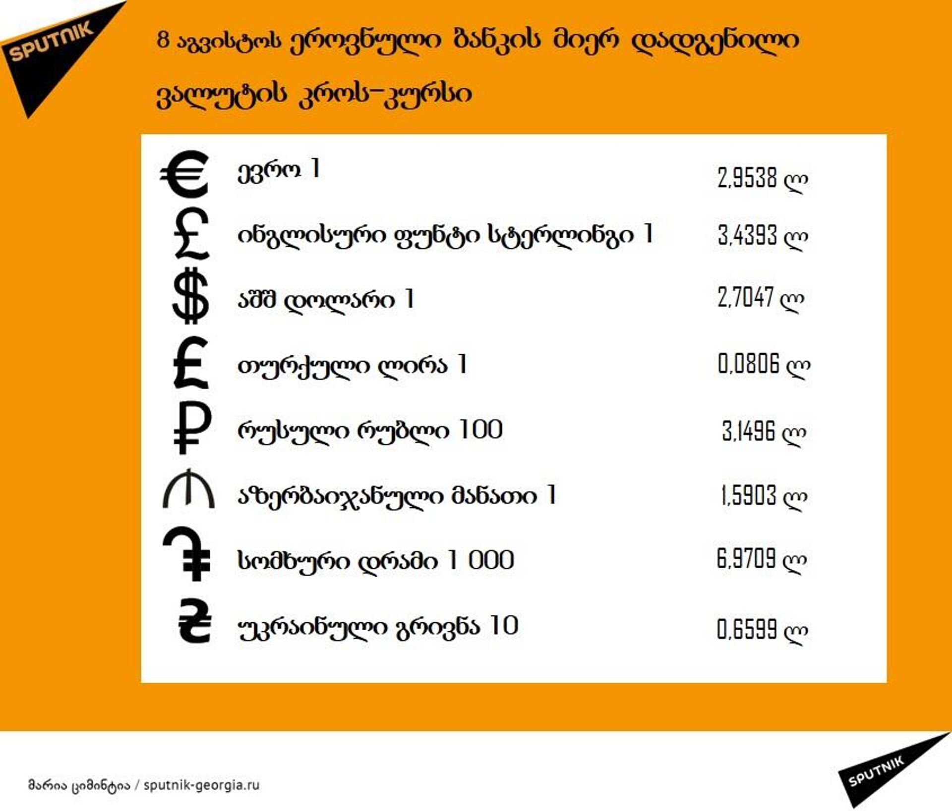 8 აგვისტოს კურსი - Sputnik საქართველო, 1920, 08.08.2024