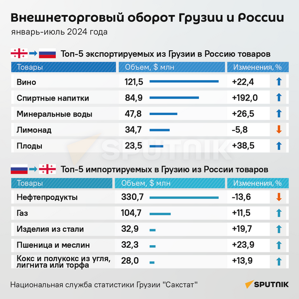 Внешнеторговый оборот Грузии и России, январь-июль 2024 - Sputnik Грузия