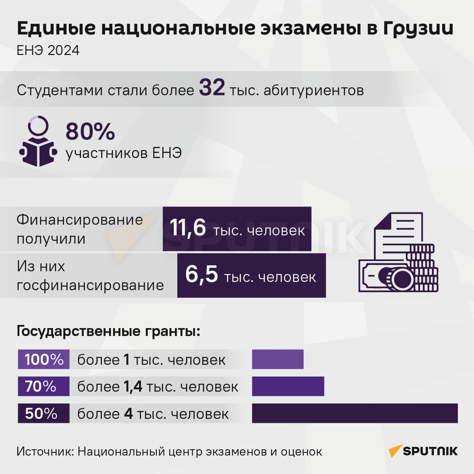 Единые национальные экзамены в Грузии, ЕНЭ 2024 - Sputnik Грузия, 1920, 27.08.2024