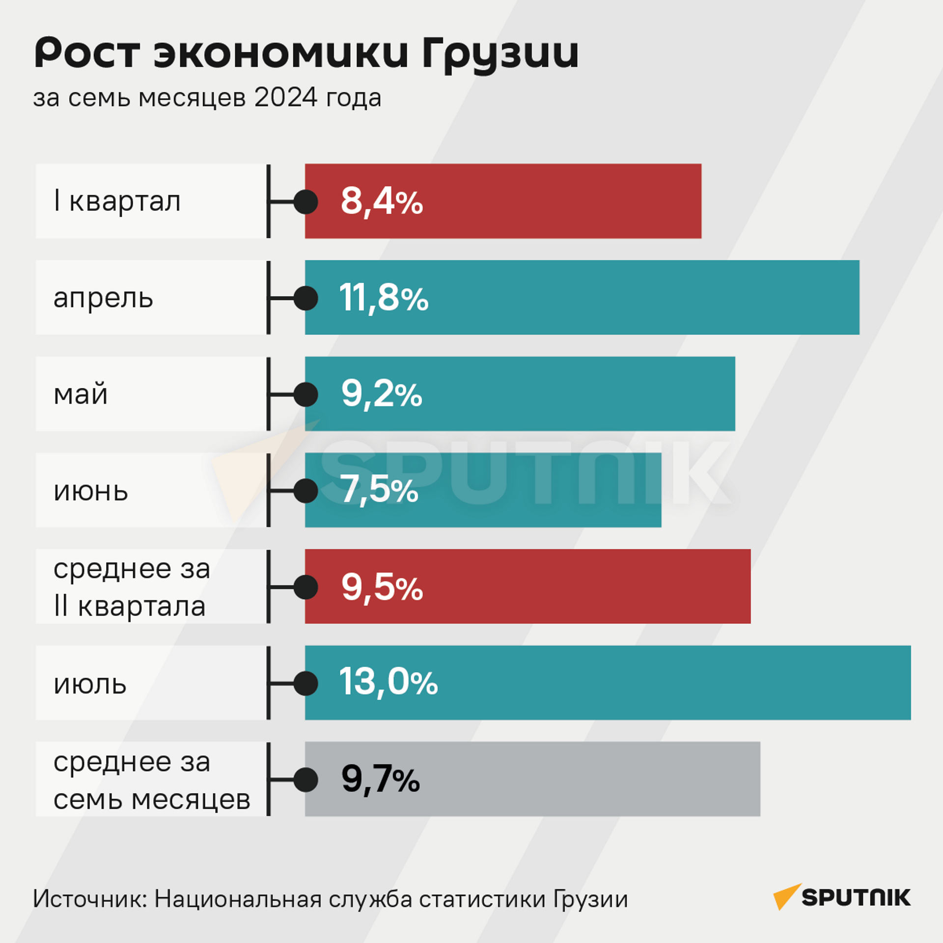 Рост экономики Грузии за семь месяцев 2024 года - Sputnik Грузия, 1920, 02.09.2024