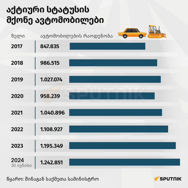 აქტიური სტატუსის მქონე ავტომობილები - Sputnik საქართველო