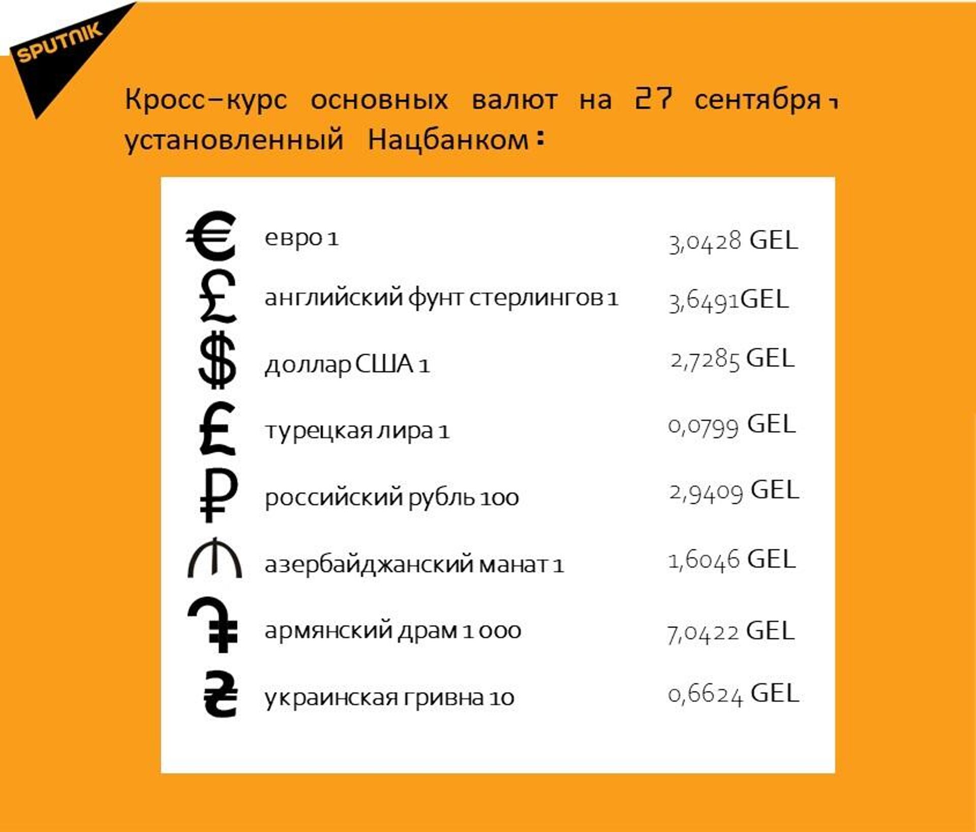 Кросс-курс основных валют на 27 сентября - Sputnik Грузия, 1920, 27.09.2024