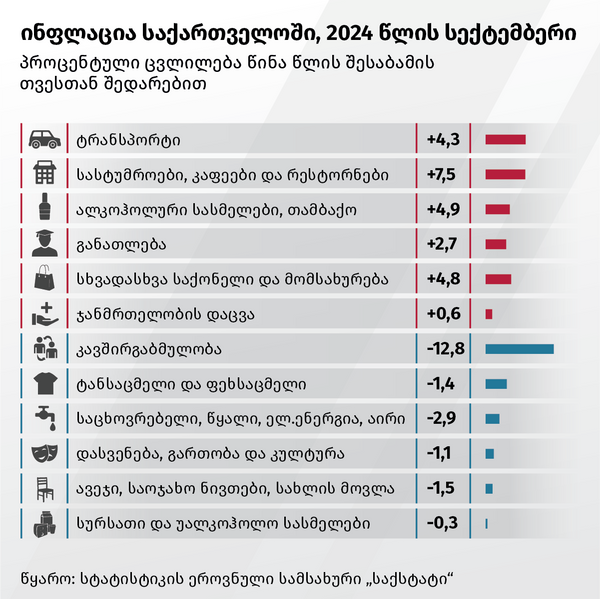 როგორ შეიცვალა ფასები საქართველოში - სექტემბერი - Sputnik საქართველო