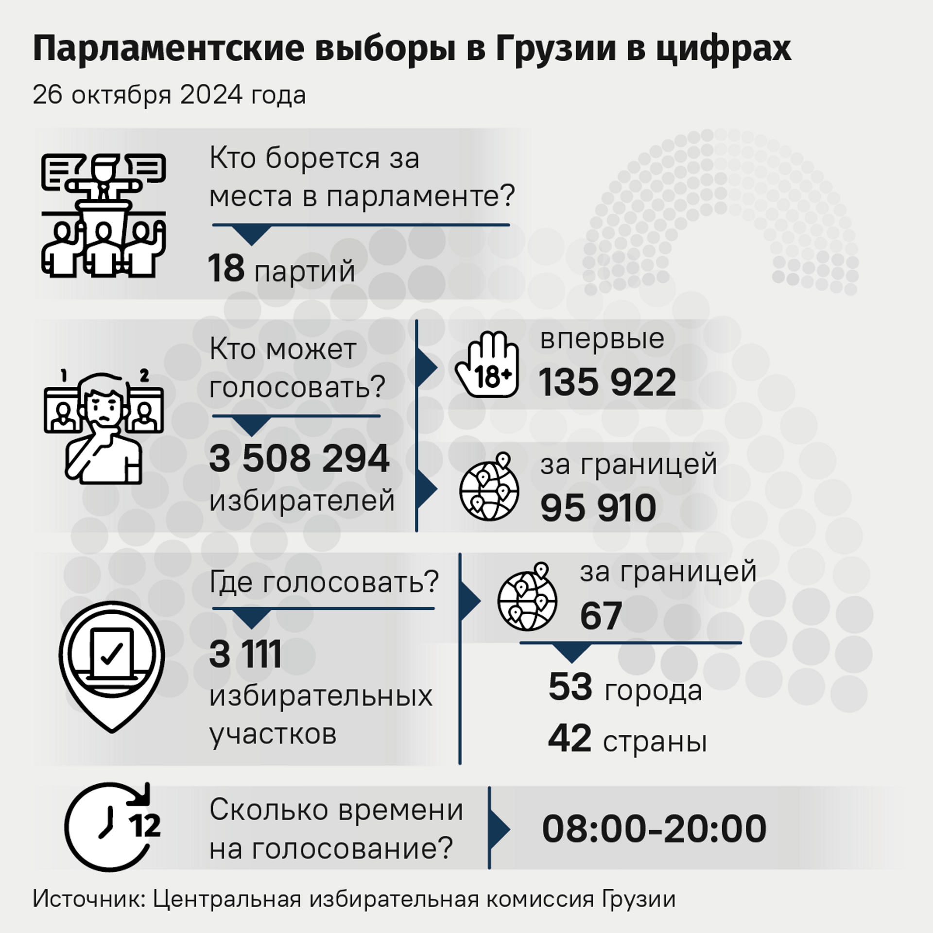 Парламентские выборы в Грузии в цифрах, 26 октября 2024 года
 - Sputnik Грузия, 1920, 24.10.2024