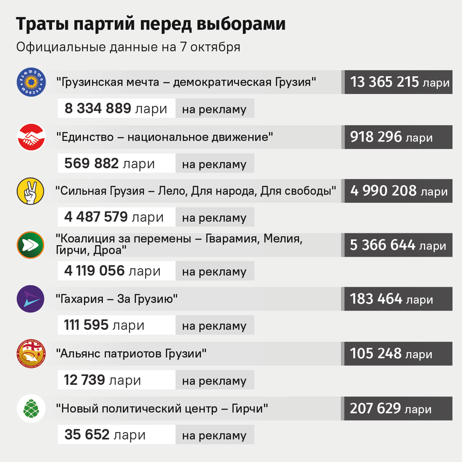 Траты партий перед выборами в Грузии, официальные данные на 7 октября - Sputnik Грузия, 1920, 26.10.2024