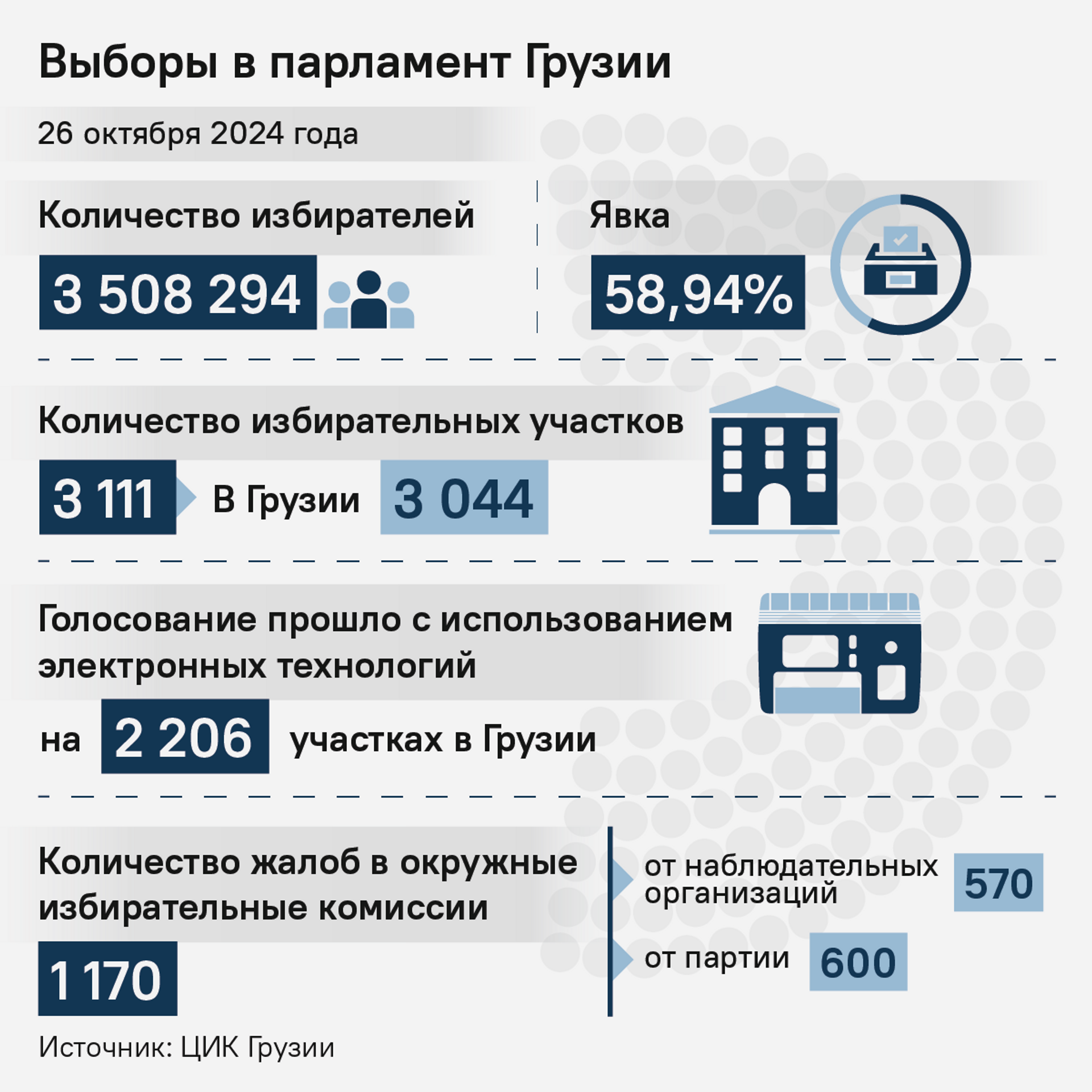 Выборы в парламент Грузии, 26 октября 2024 года - Sputnik Грузия, 1920, 01.11.2024