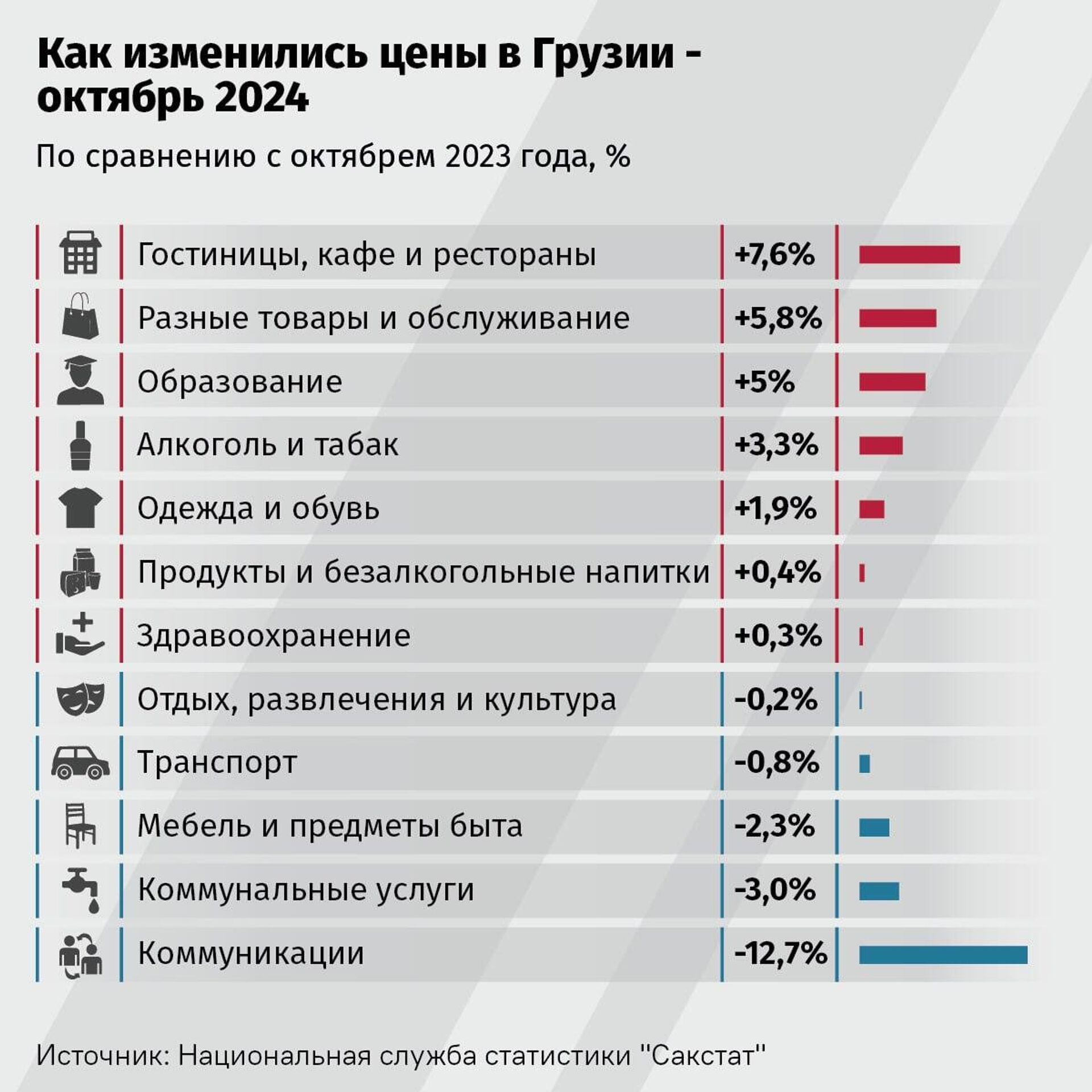 Как изменились цены в Грузии - октябрь 2024 - Sputnik Грузия, 1920, 04.11.2024