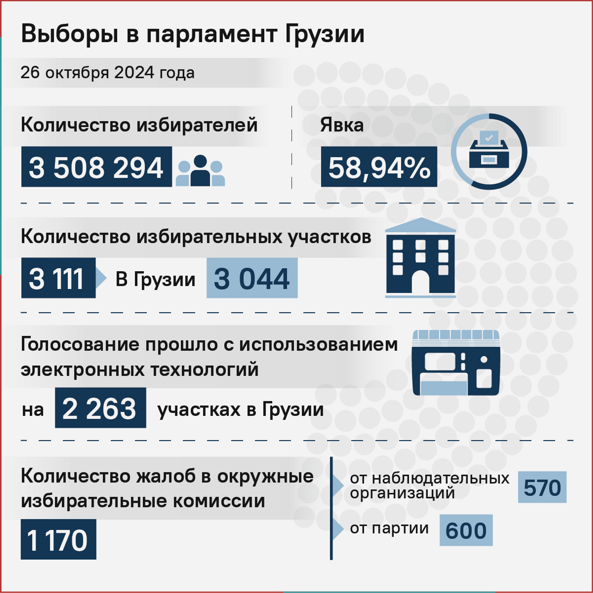 Выборы в парламент Грузии, 26 октября 2024 года - Sputnik Грузия, 1920, 01.11.2024