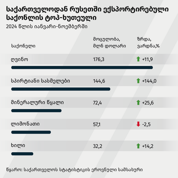 საქართველოდან რუსეთში ექსპორტირებული საქონლის ტოპ-ხუთი - Sputnik საქართველო