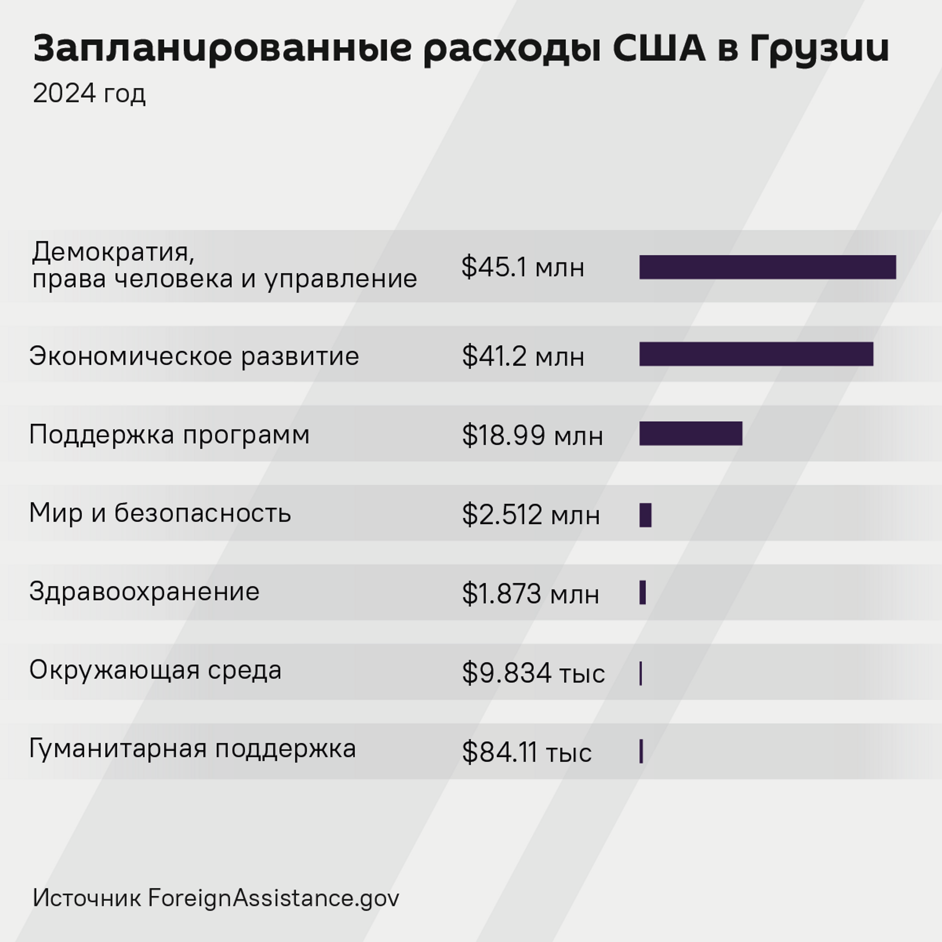 Запланированные расходы США в Грузии 2024 год - Sputnik Грузия, 1920, 07.02.2025