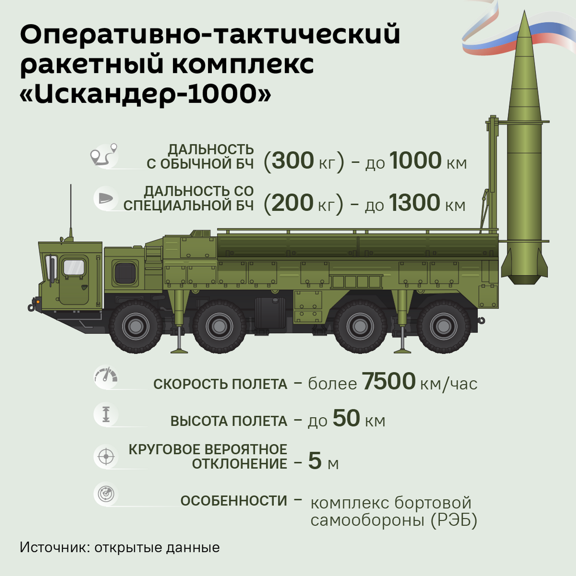 ОТРК Искандер-1000, характеристики - Sputnik Грузия, 1920, 04.02.2025