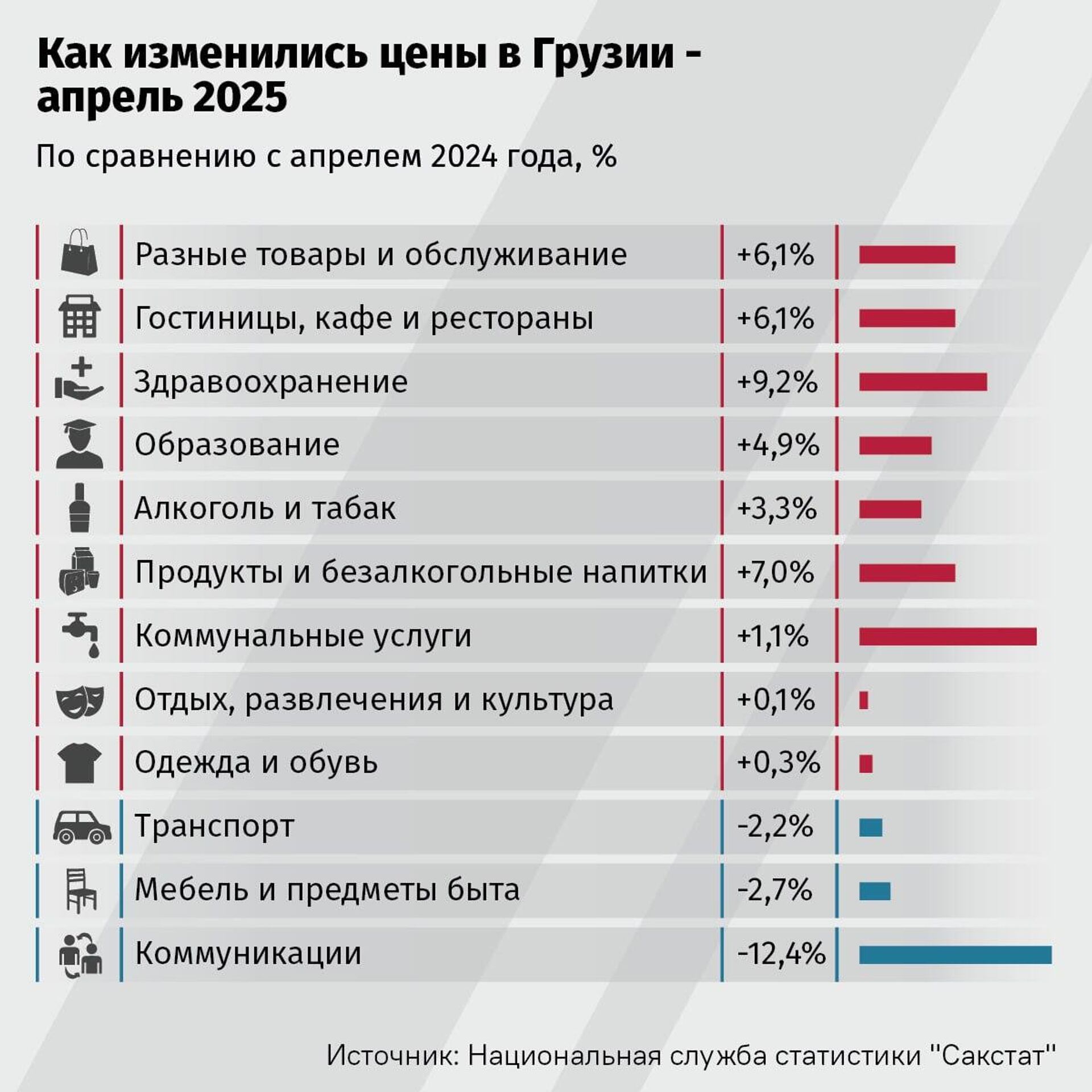 Насколько выросла инфляция в Грузии? – данные за апрель
