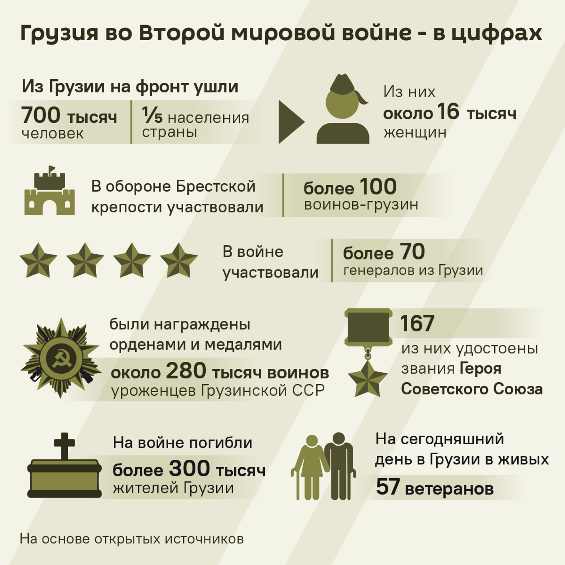 Грузия во Второй мировой войне – главные цифры - Sputnik Грузия, 1920, 09.05.2025
