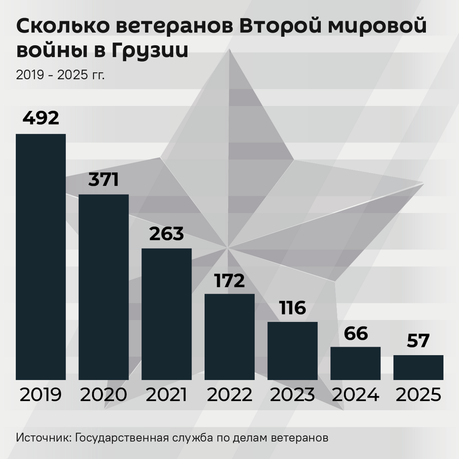 Сколько ветеранов Второй мировой войны в Грузии Сколько ветеранов Второй мировой войны в Грузии - Sputnik Грузия, 1920, 08.05.2024