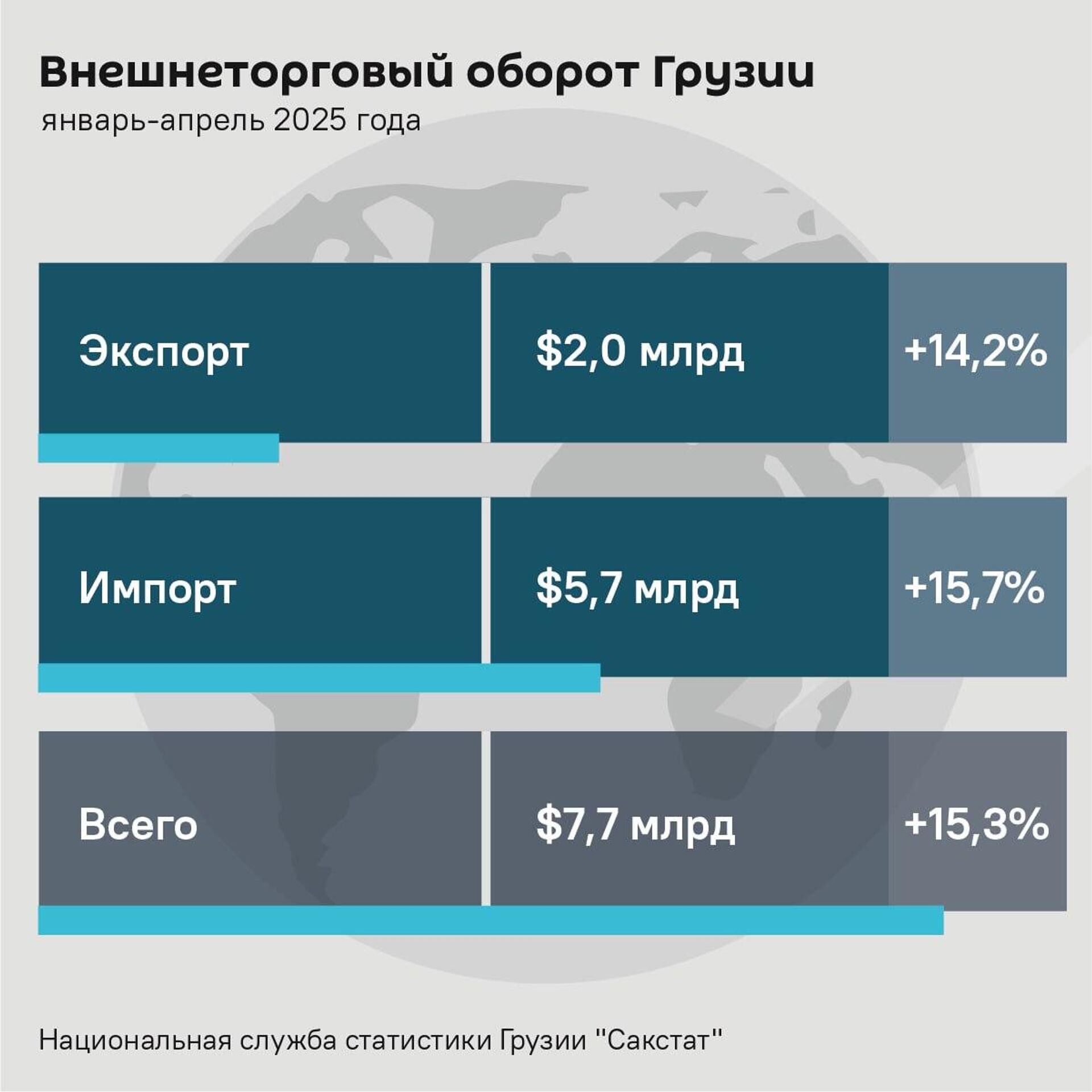 Внешняя торговля Грузии продолжает расти – данные статистики