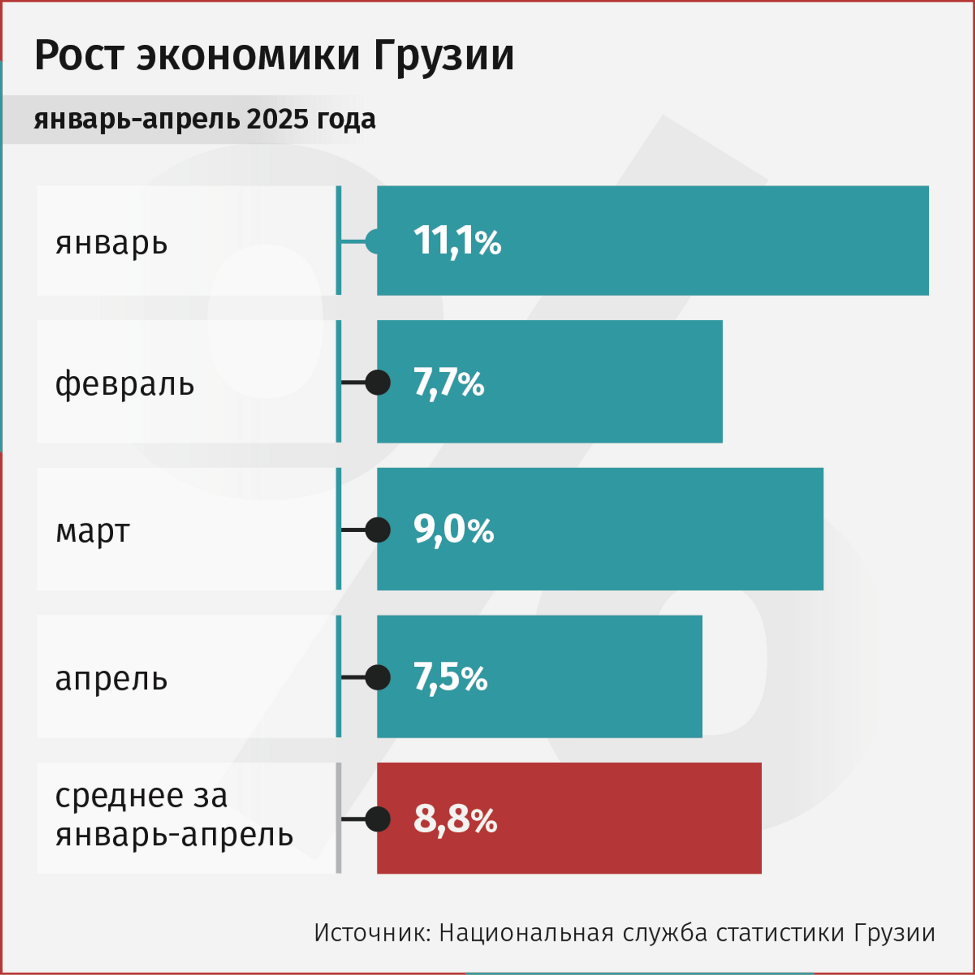 Экономика Грузии продолжает расти – статистика за апрель