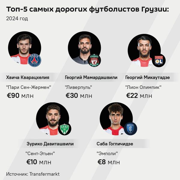 ТОП-5 самых дорогих футболистов Грузии - Sputnik Грузия