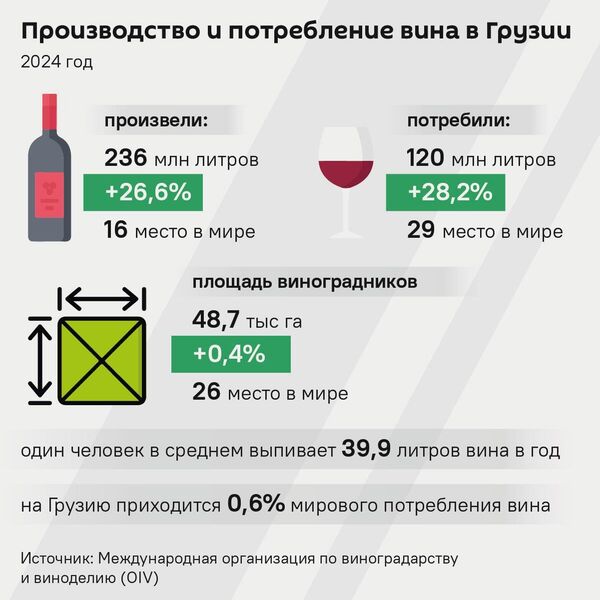 Производство и потребление вина в Грузии - Sputnik Грузия