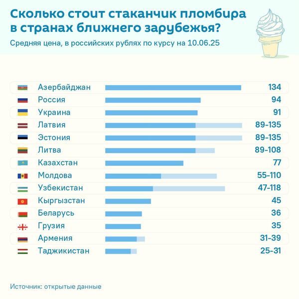 Сколько стоит стаканчик пломбира в странах ближнего зарубежья - Sputnik Грузия
