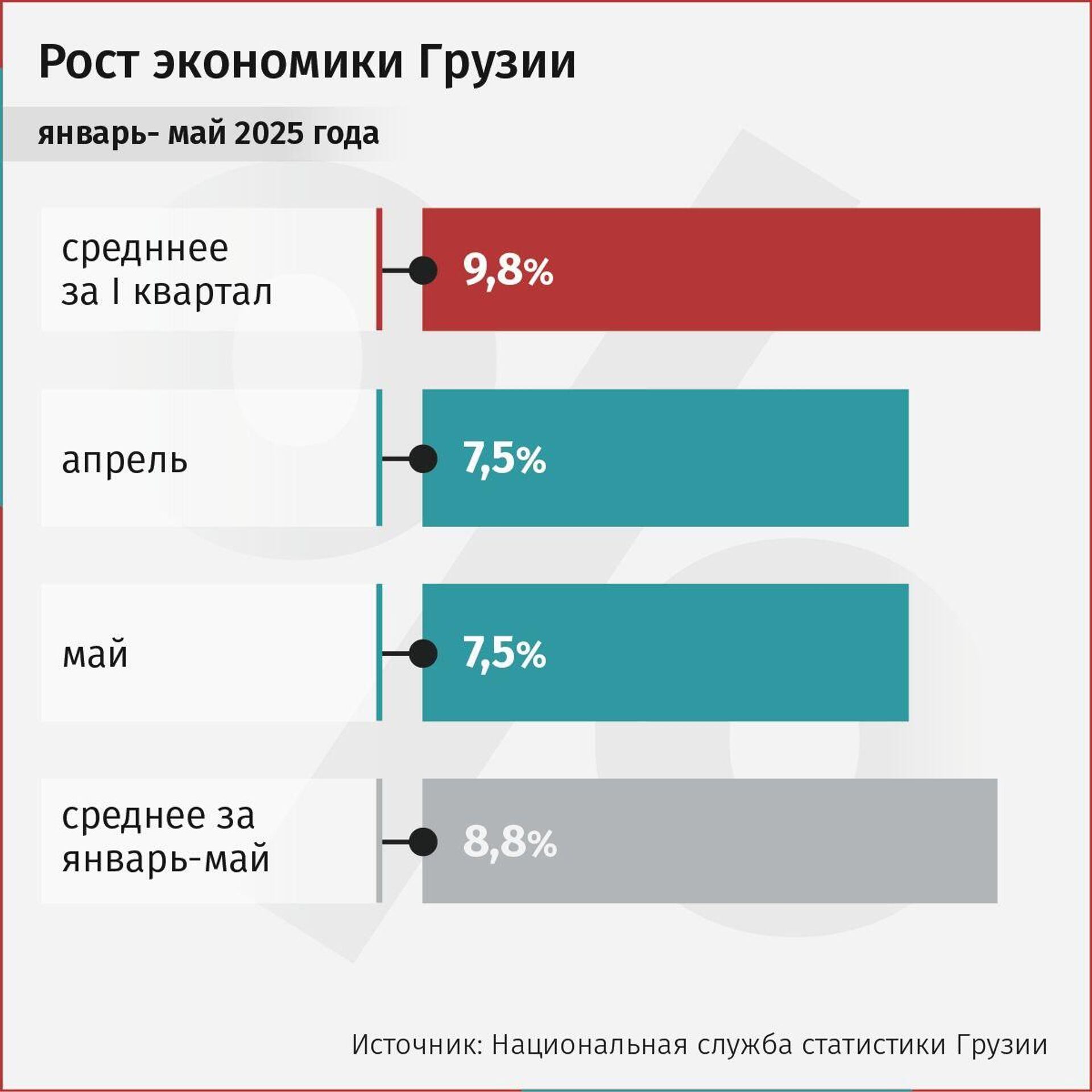 Экономика Грузии продолжает расти – данные за май
