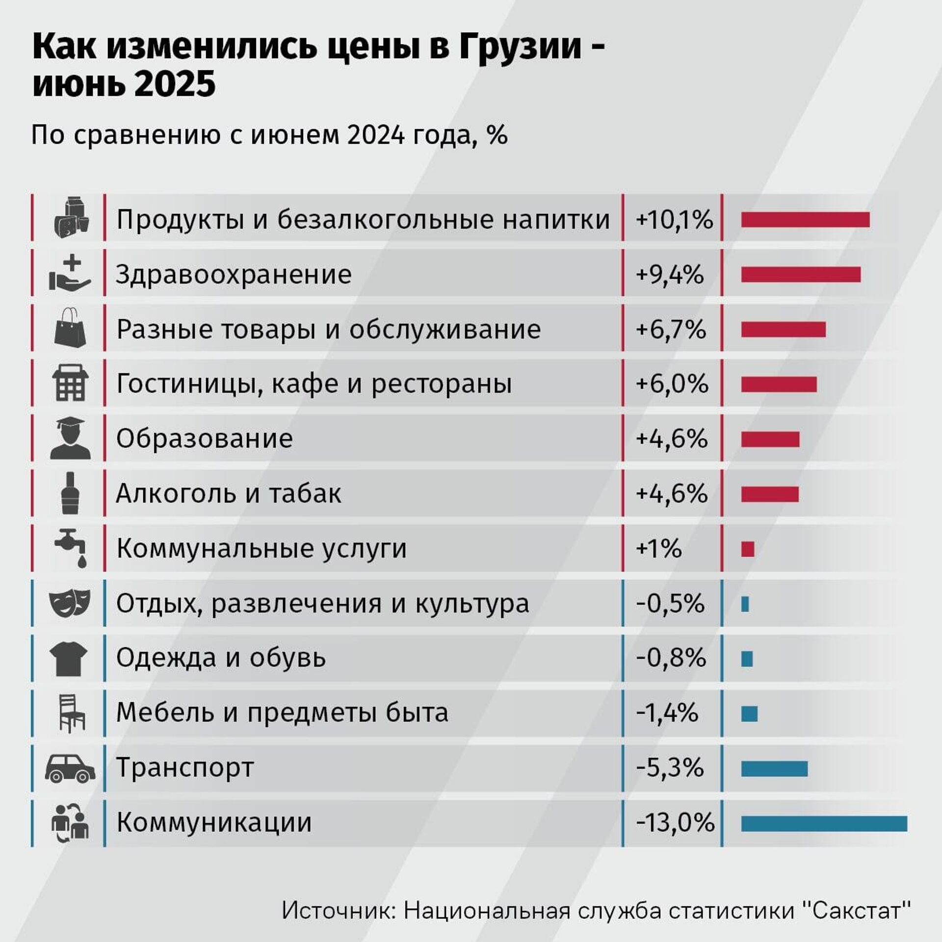 Как изменились цены в Грузии - июнь 2025 Как изменились цены в Грузии - июнь 2025 - Sputnik Грузия, 1920, 05.07.2025