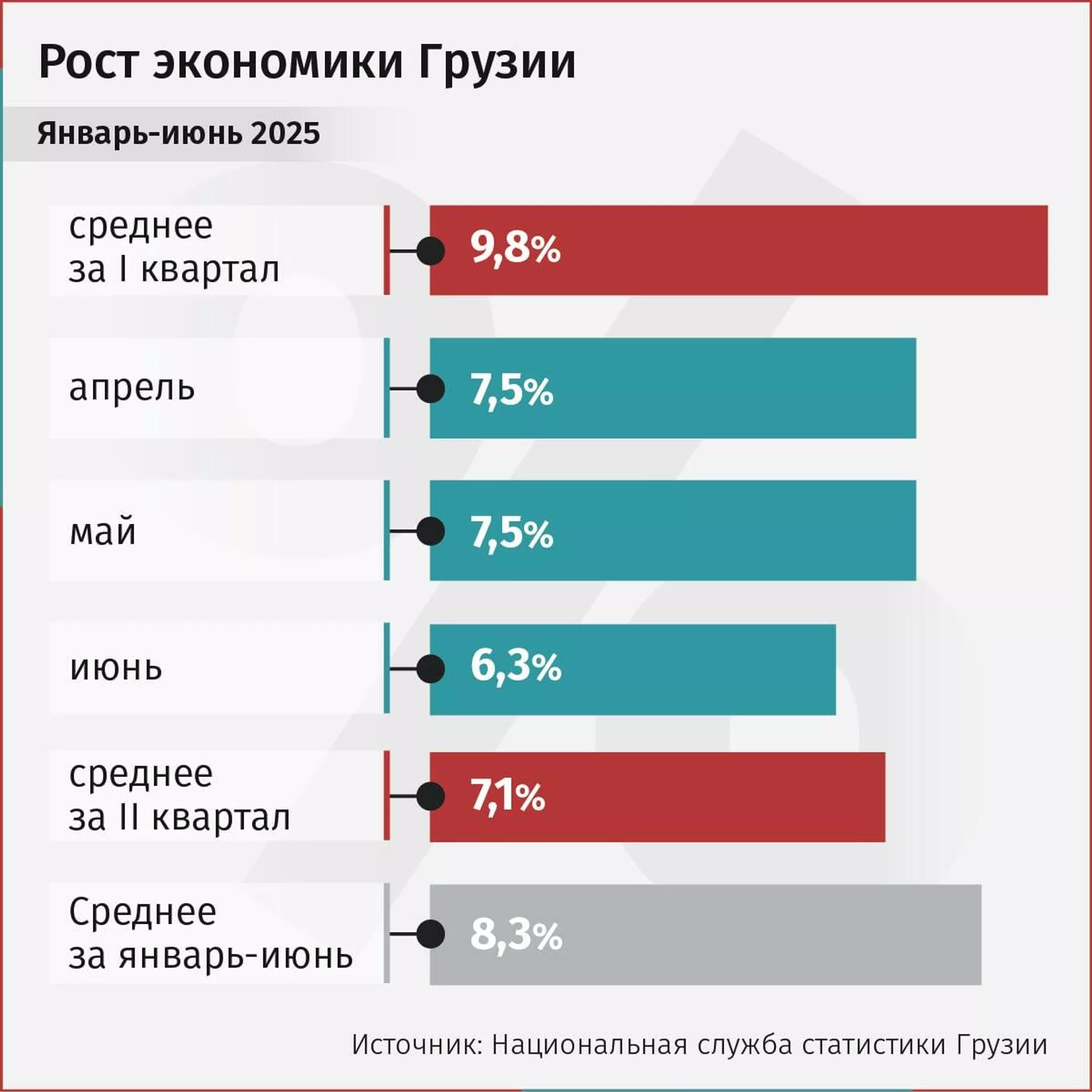 Рост экономики Грузии за июнь 2025 года Рост экономики Грузии за июнь 2025 года - Sputnik Грузия, 1920, 31.07.2025