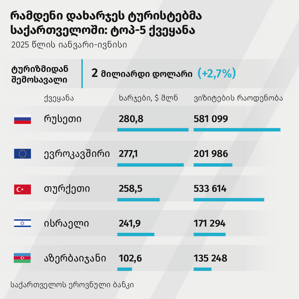 რამდენი დახარჯეს ტურისტებმა საქართველოში: ტოპ-5 ქვეყანა - Sputnik საქართველო