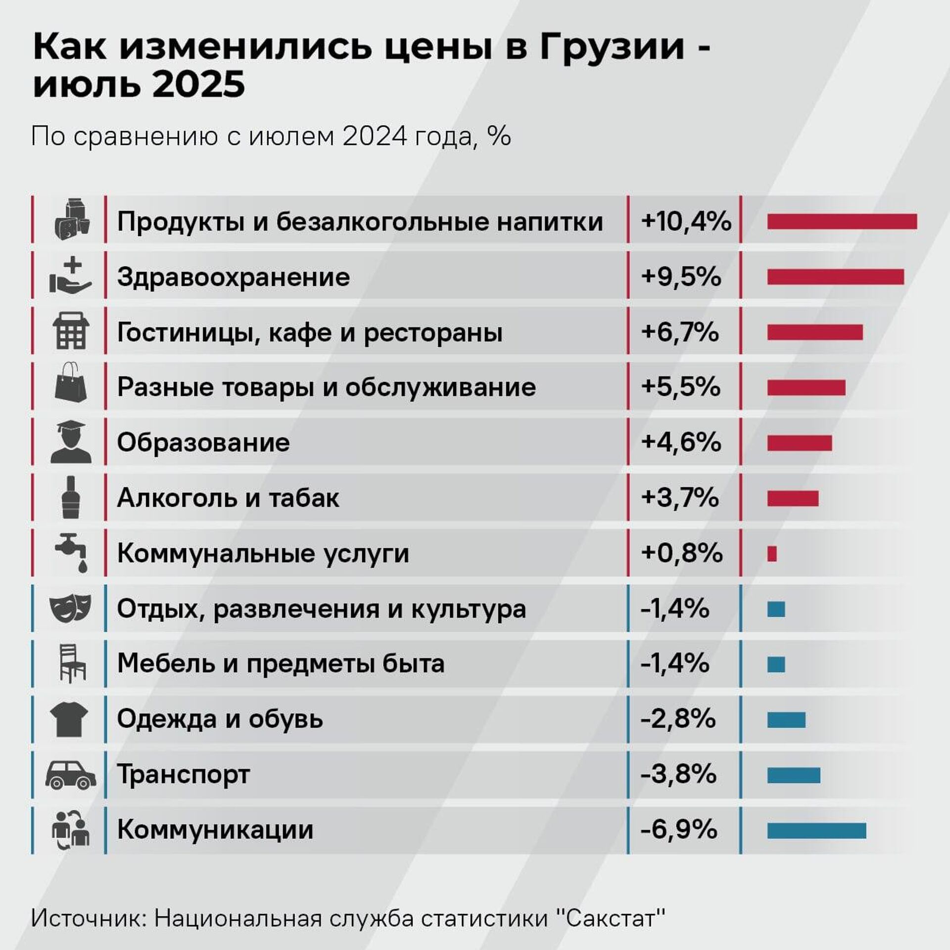 Инфляция в Грузии продолжает расти – данные за июль