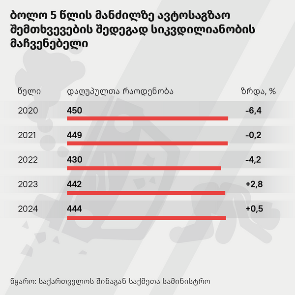 ბოლო 5 წლის მანძილზე ავტოსაგზაო შემთხვევების შედეგად სიკვდილიანობის მაჩვენებელი - Sputnik საქართველო