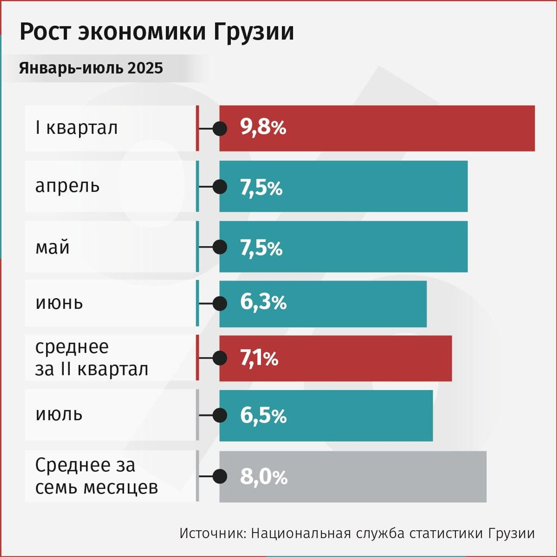 Рост экономики Грузии за июль 2025 года - Sputnik Грузия, 1920, 01.09.2025