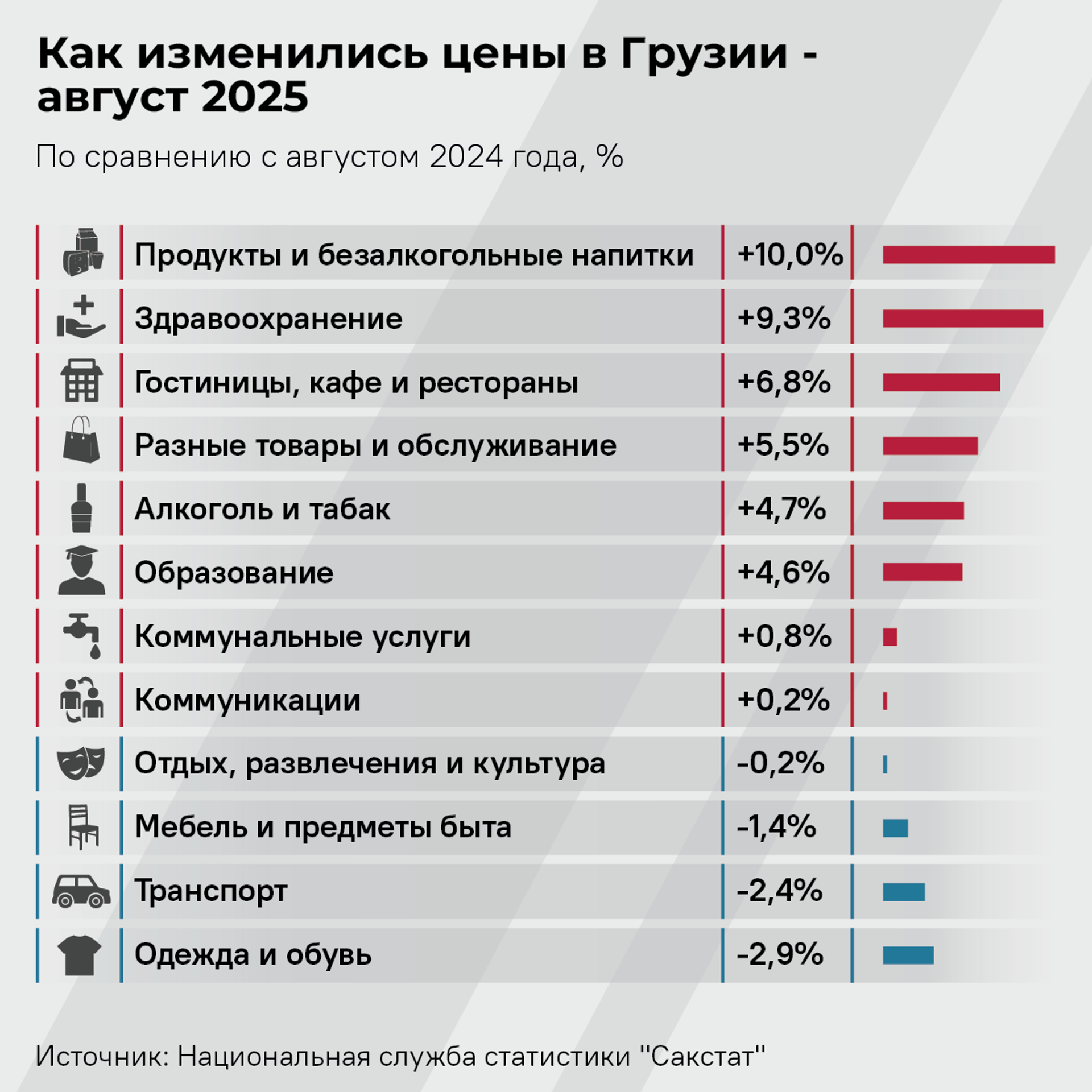 Как изменились цены в Грузии - август 2025 - Sputnik Грузия, 1920, 05.09.2025