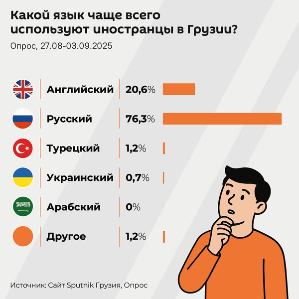 Какой язык чаще всего используют иностранцы в Грузии, август-сентябрь 2025 - Sputnik Грузия
