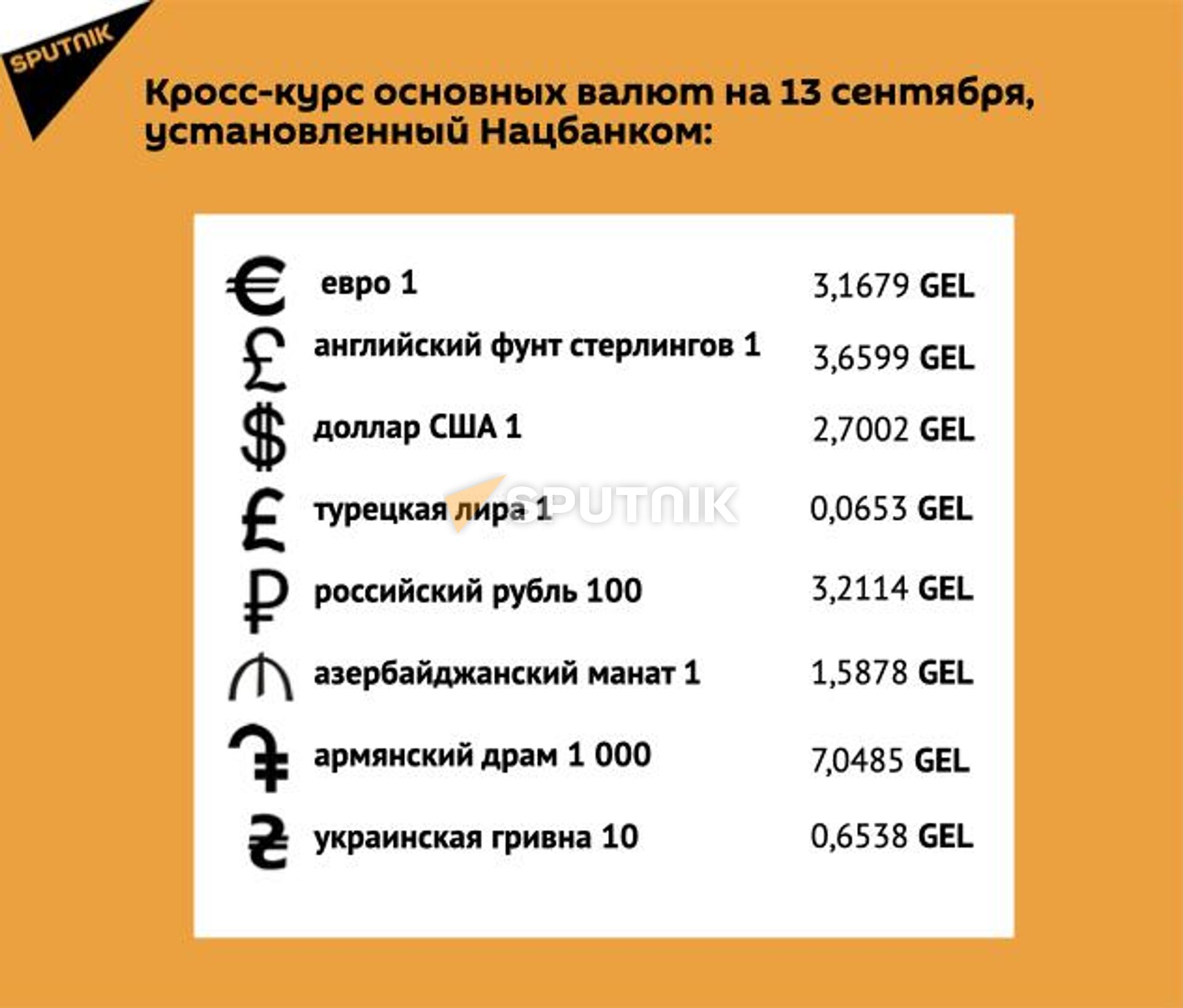 Кросс-курс основных валют на 13 сентября - Sputnik Грузия, 1920, 12.09.2025
