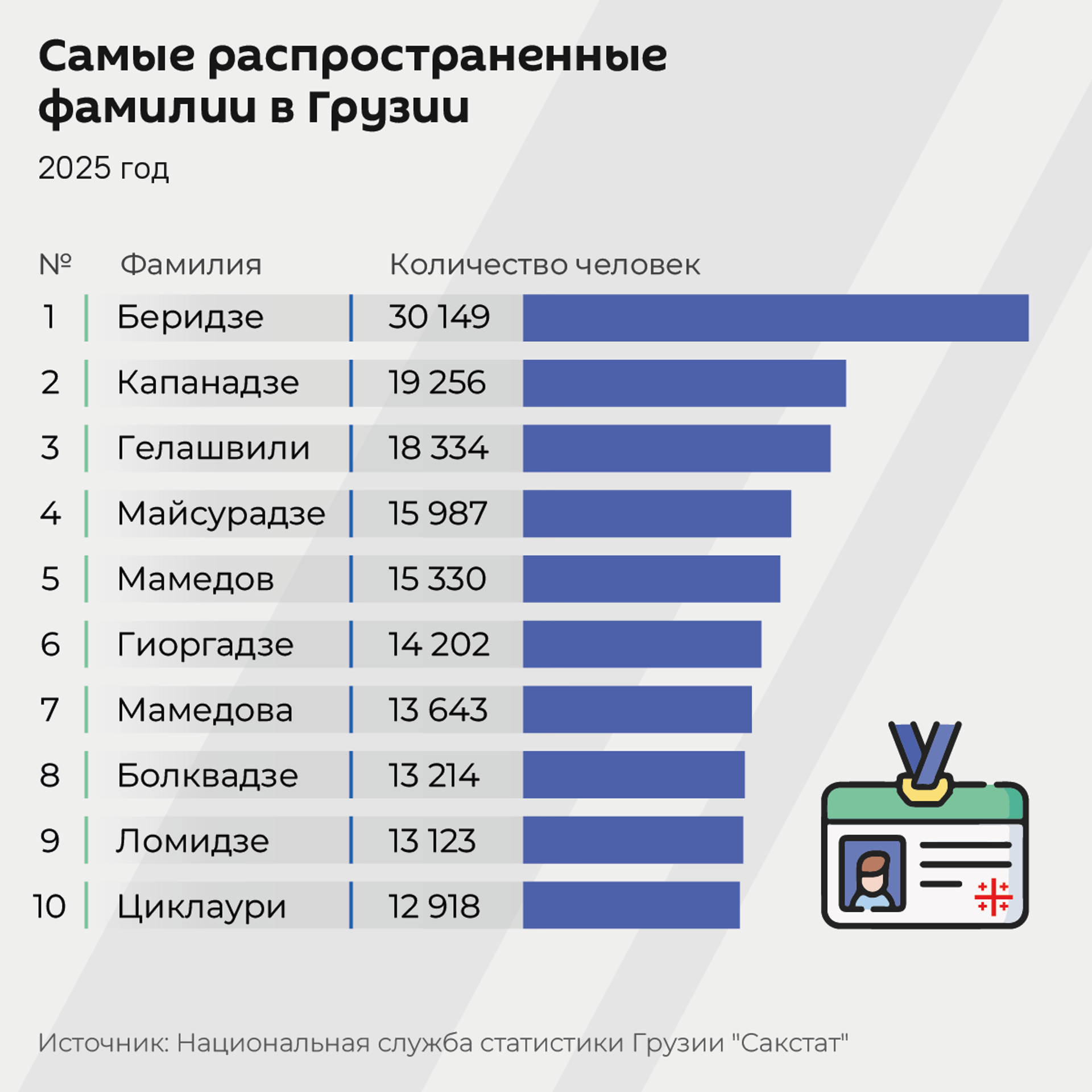 Самые распространенные фамилии Грузии - Sputnik Грузия, 1920, 16.09.2025