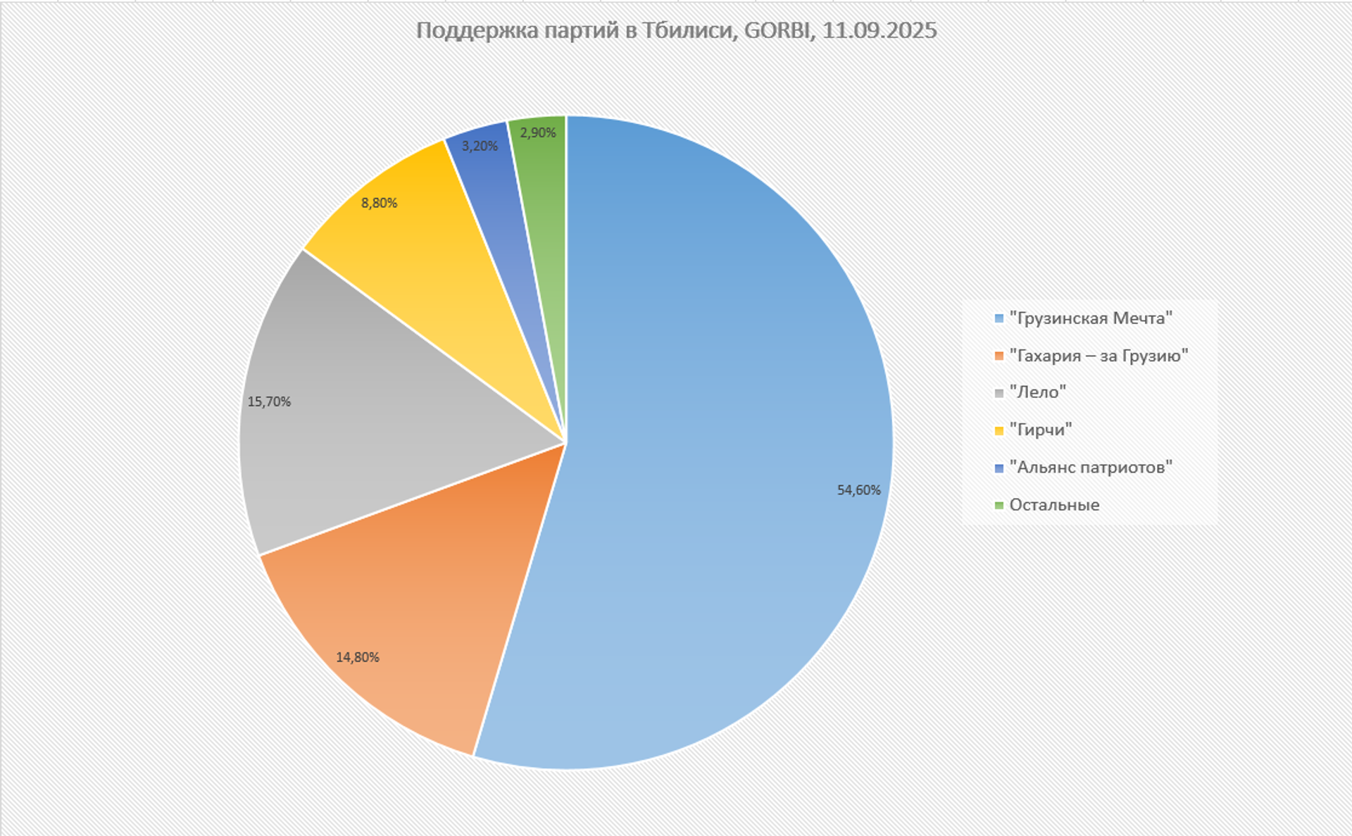 Опрос GORBI по Тбилиси о поддержке политических партий, сентябрь 2025 Опрос GORBI по Тбилиси о поддержке политических партий, сентябрь 2025 - Sputnik Грузия, 1920, 23.09.2025