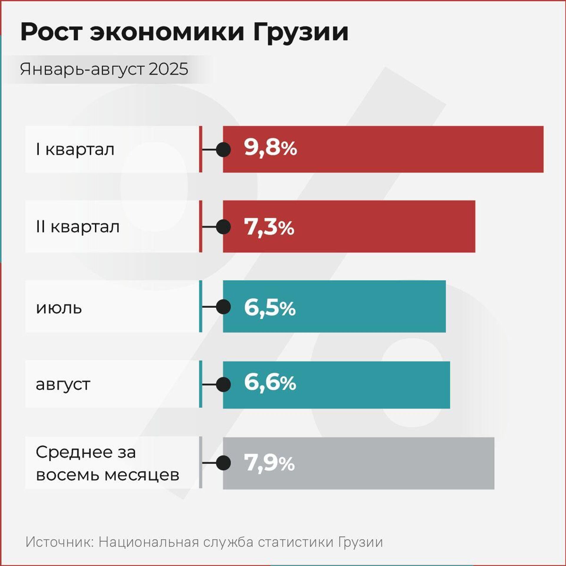Рост экономики Грузии за август 2025 года - Sputnik Грузия, 1920, 08.10.2025