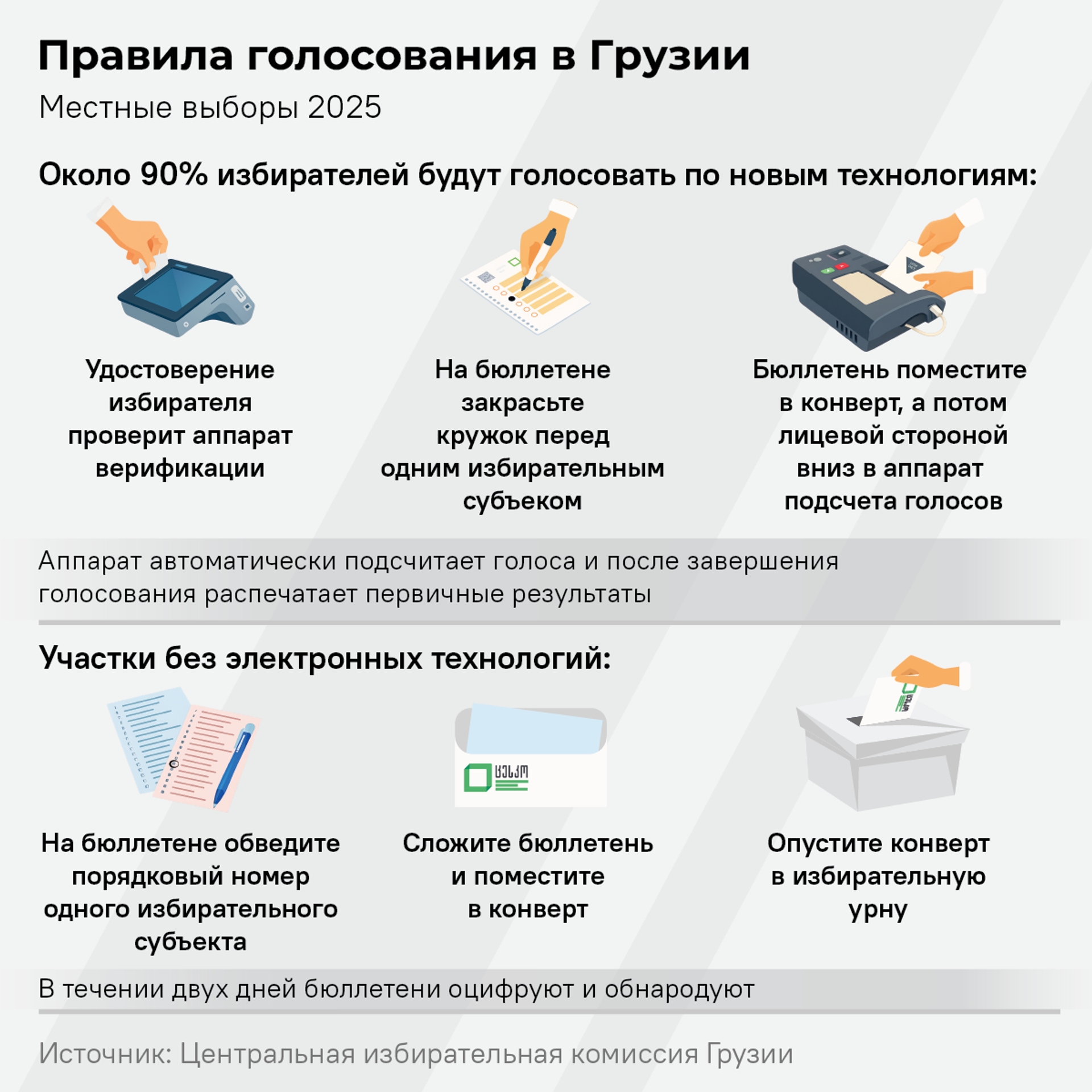 Правила голосования в Грузии, 2025 - Sputnik Грузия, 1920, 04.10.2025