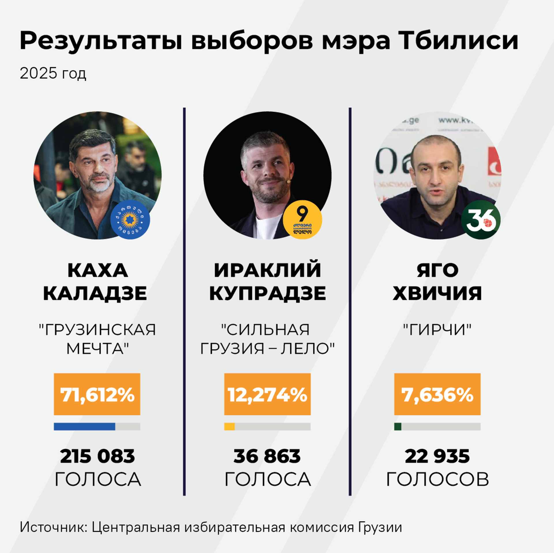 Результаты выборов мэра Тбилиси, 2025 - Sputnik Грузия, 1920, 06.10.2025