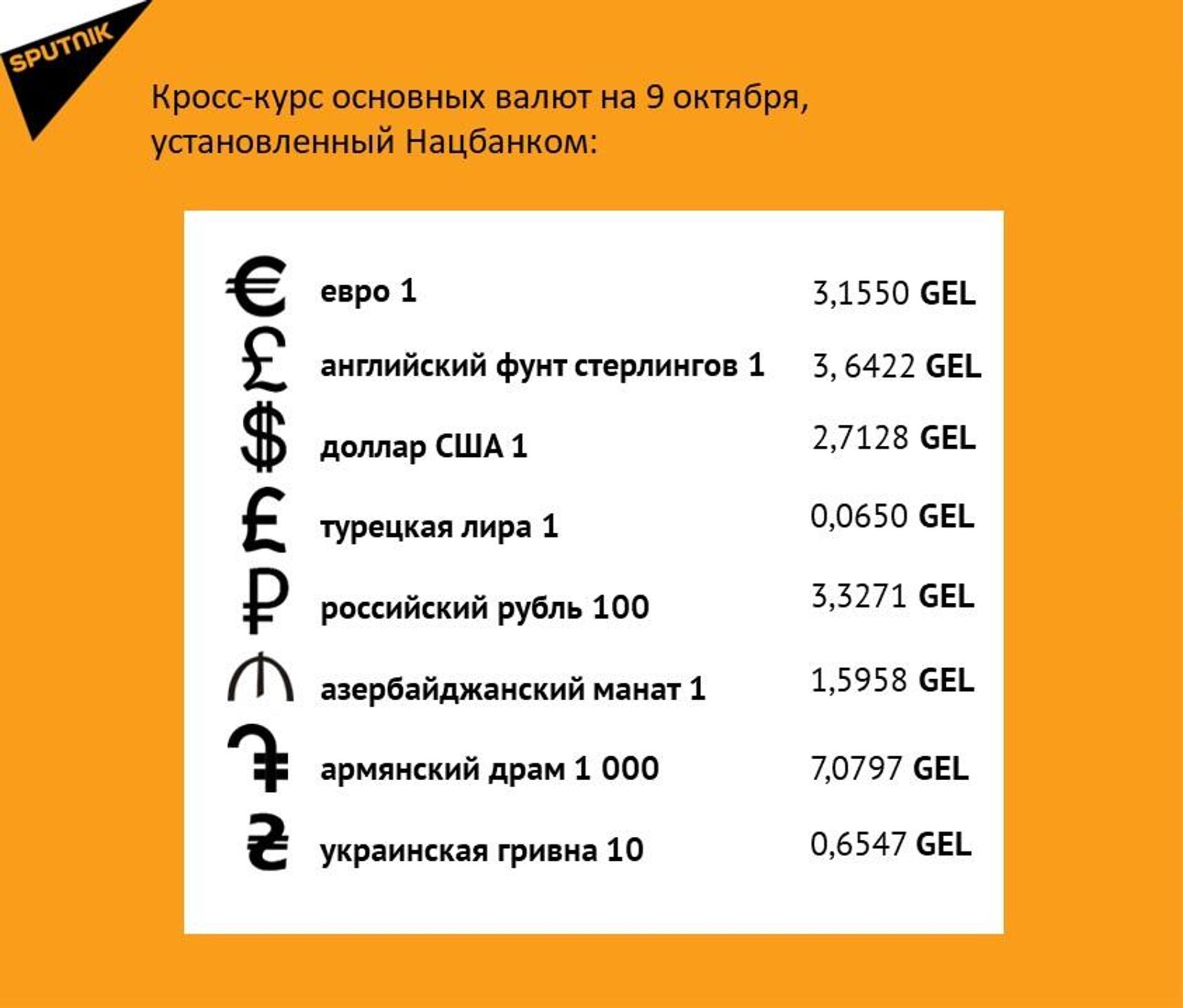 Кросс-курс основных валют на 9 октября - Sputnik Грузия, 1920, 08.10.2025