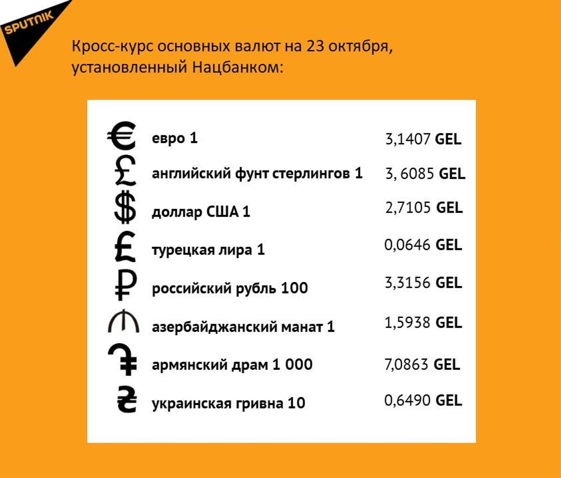 Кросс-курс основных валют на 23 октября - Sputnik Грузия, 1920, 22.10.2025