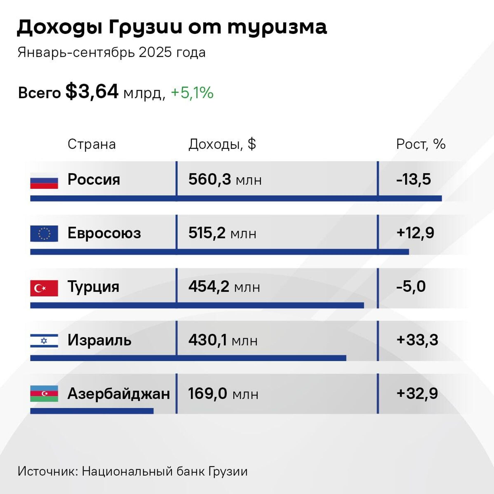 Доходы Грузии от туризма - Sputnik Грузия, 1920, 11.12.2025