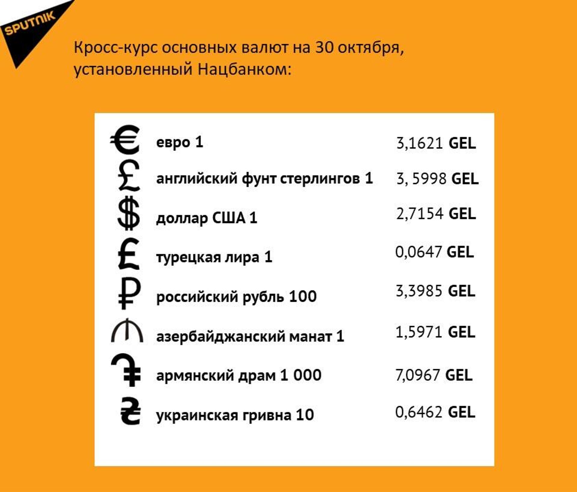 Кросс-курс основных валют на 30 октября - Sputnik Грузия, 1920, 29.10.2025