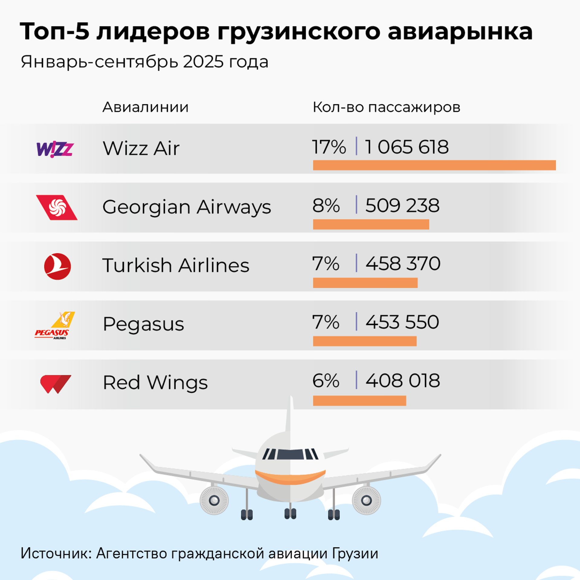 Топ-5 лидеров грузинского авиарынка - Sputnik Грузия, 1920, 31.10.2025