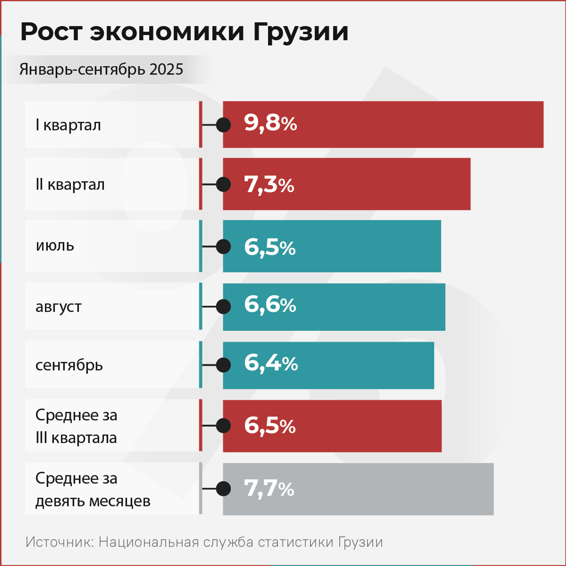 Рост экономики Грузии за сентябрь 2025 года - Sputnik Грузия, 1920, 01.11.2025